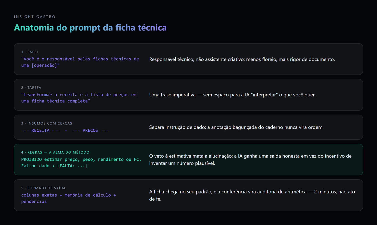 As cinco partes do prompt e o motivo de cada uma; a regra que proíbe estimativa é a alma do método