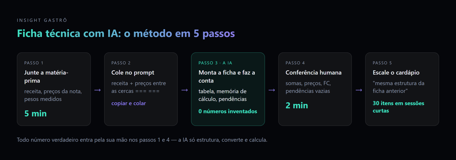 O método completo: 5 minutos juntando dados, 2 minutos de conferência, e o padrão replicado para o cardápio inteiro
