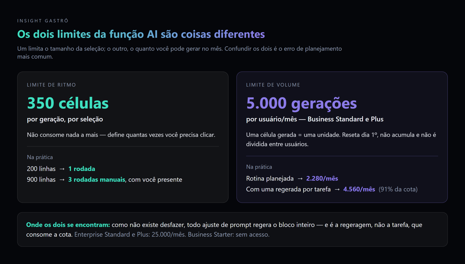 Os dois limites são diferentes: 350 células por geração é ritmo de trabalho; 5.000 gerações/mês é cota — e quem a consome é a regeragem.
