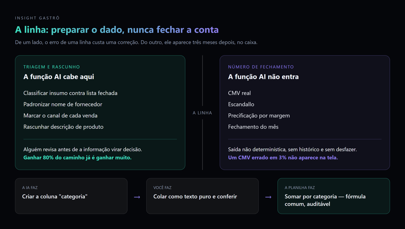 A fronteira do artigo: de um lado triagem e rascunho, do outro CMV, escandallo e fechamento. A IA prepara o dado; a planilha fecha a conta.