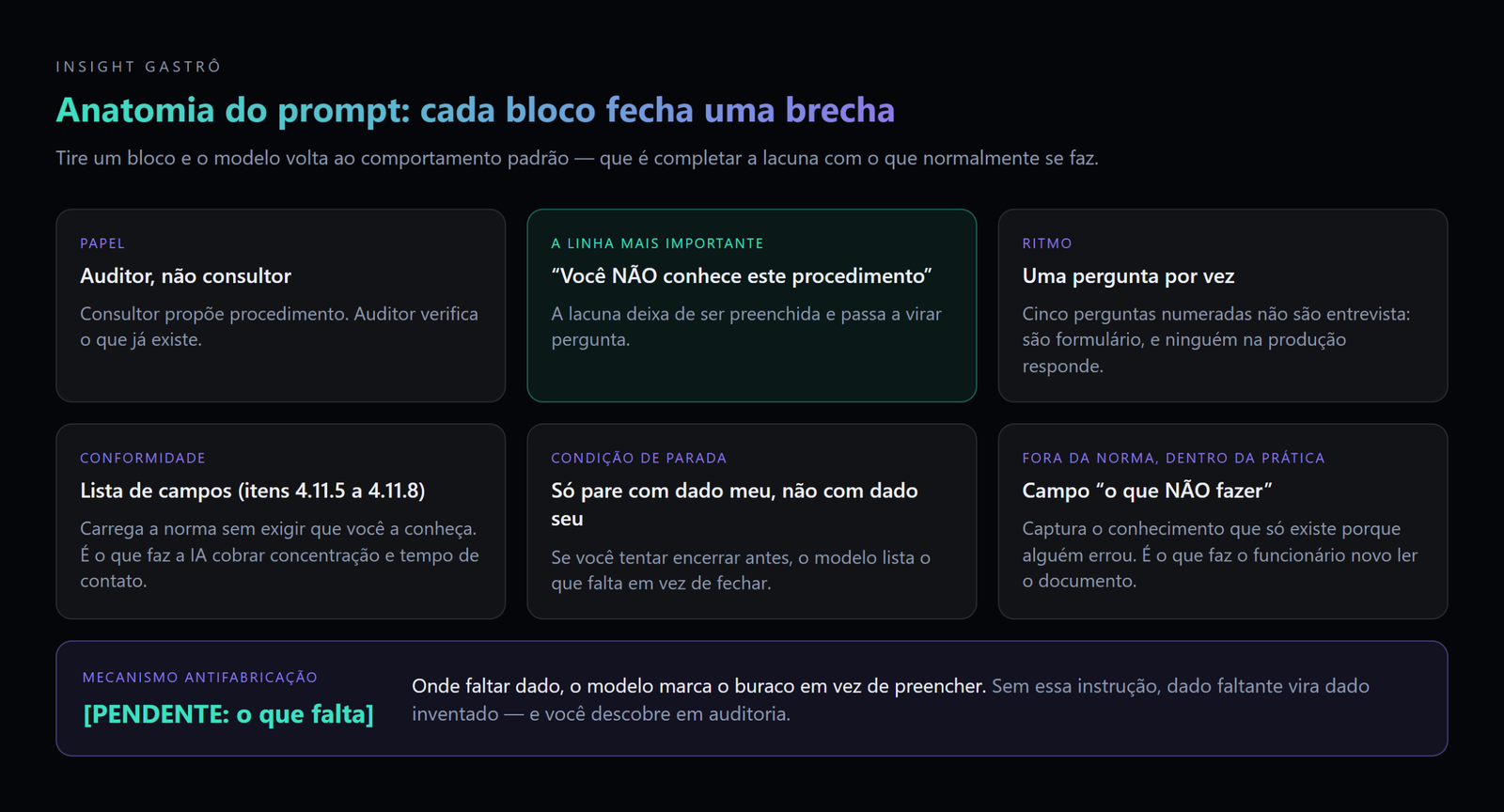 Os sete blocos do prompt e a brecha que cada um fecha: do papel de auditor ao marcador [PENDENTE], o mecanismo que impede o modelo de preencher lacuna com o procedimento provável.