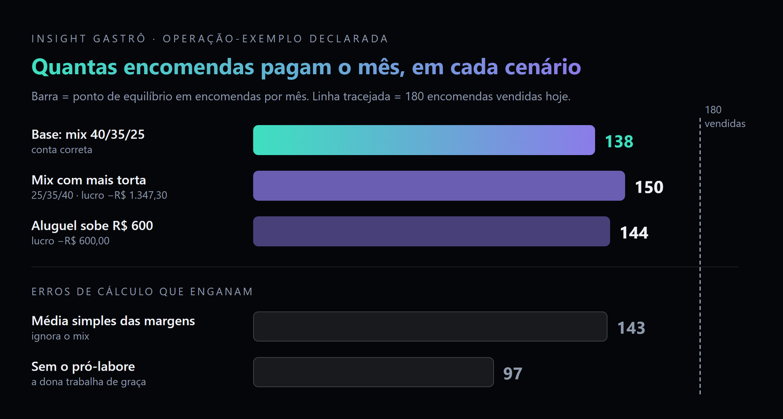 Como o ponto de equilíbrio muda em cada cenário da operação-exemplo, e por que os erros de cálculo enganam