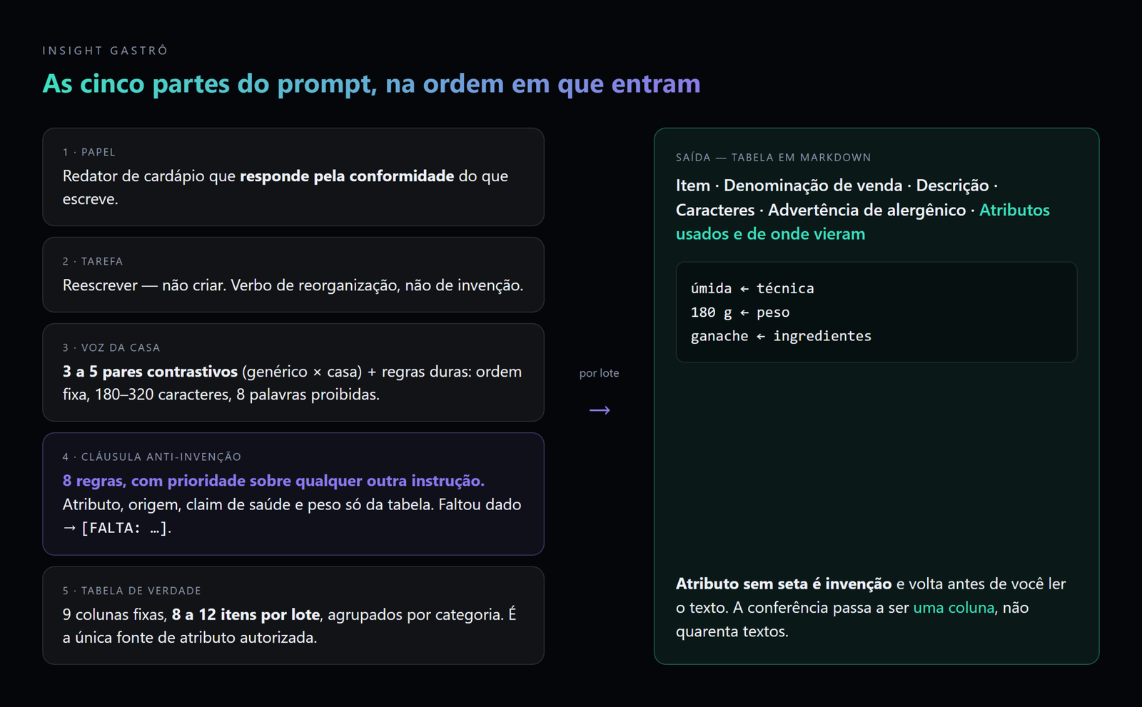 As cinco partes do prompt na ordem em que entram, e a coluna de rastreio que transforma a conferência de quarenta textos na leitura de uma coluna.