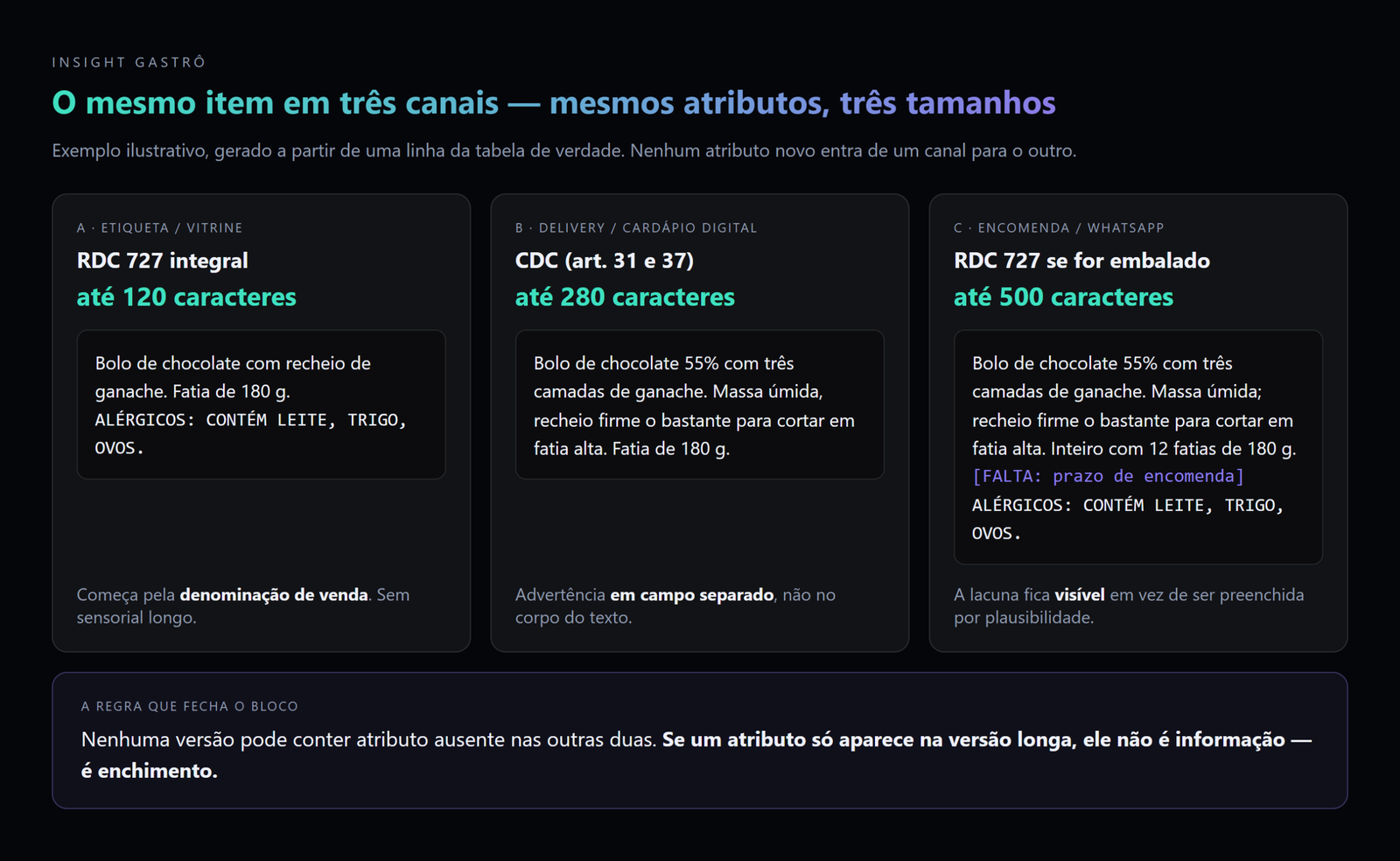 O mesmo item em etiqueta, delivery e encomenda: muda o tamanho e o regime legal, não os atributos. Exemplo ilustrativo, não um cardápio real.