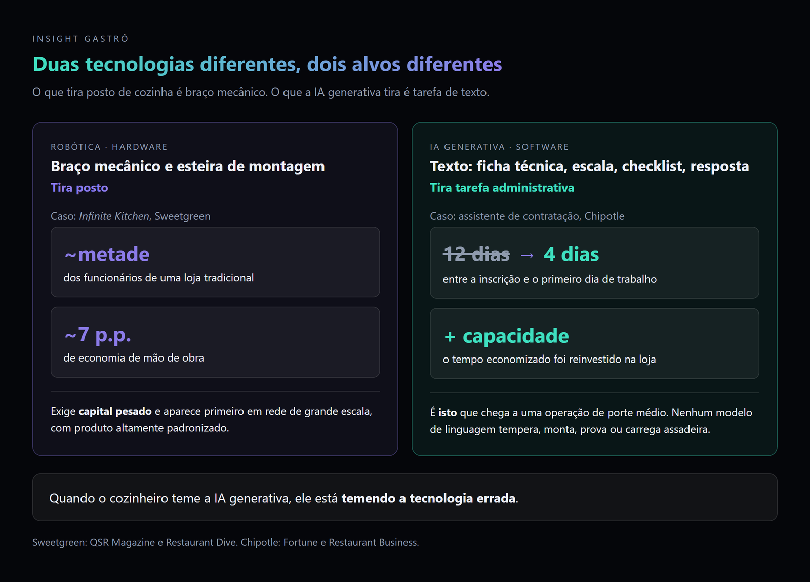 Robótica e IA generativa atingem alvos diferentes dentro da mesma operação: uma reduz posto na linha de montagem, a outra reduz tarefa administrativa