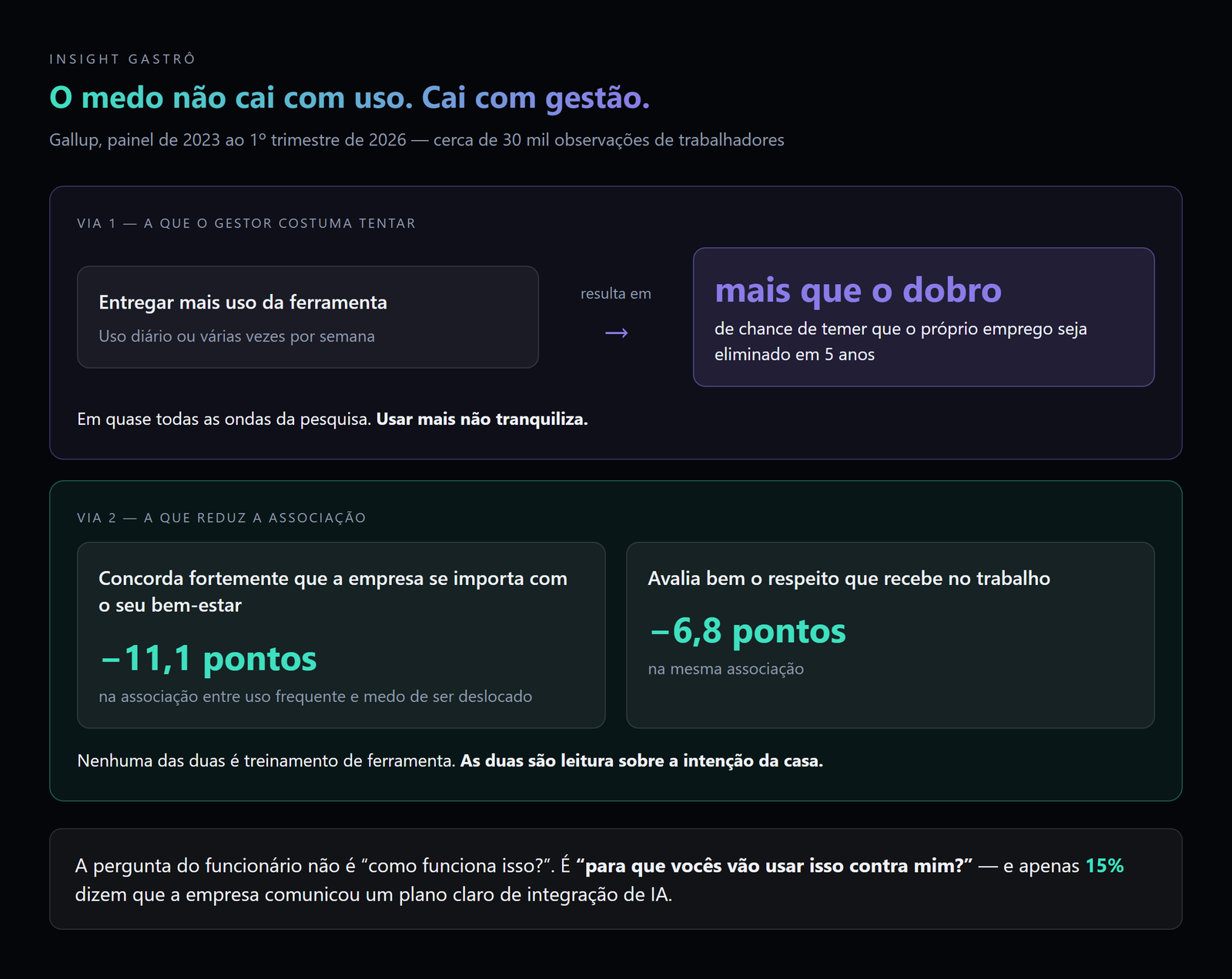 Mais uso de IA está associado a mais medo de ser eliminado; bem-estar e respeito percebidos reduzem essa associação, no painel da Gallup
