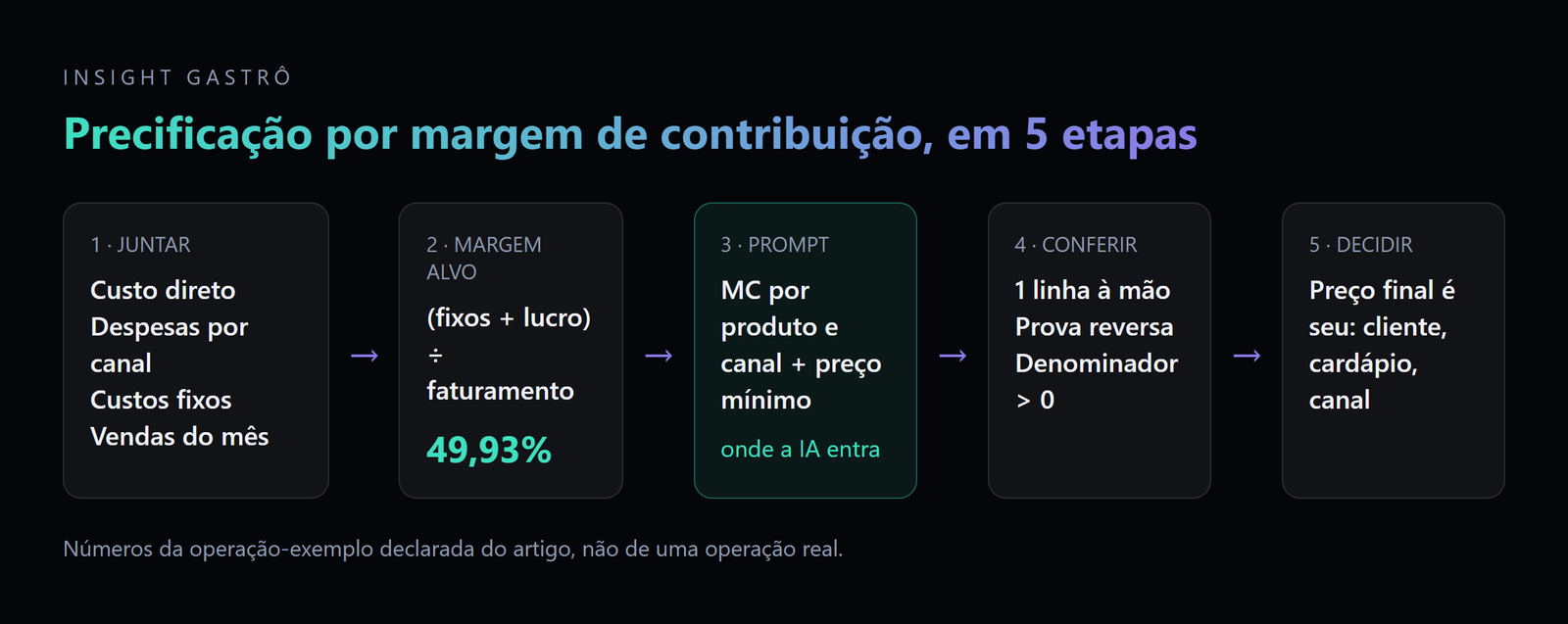 precificação com ia
