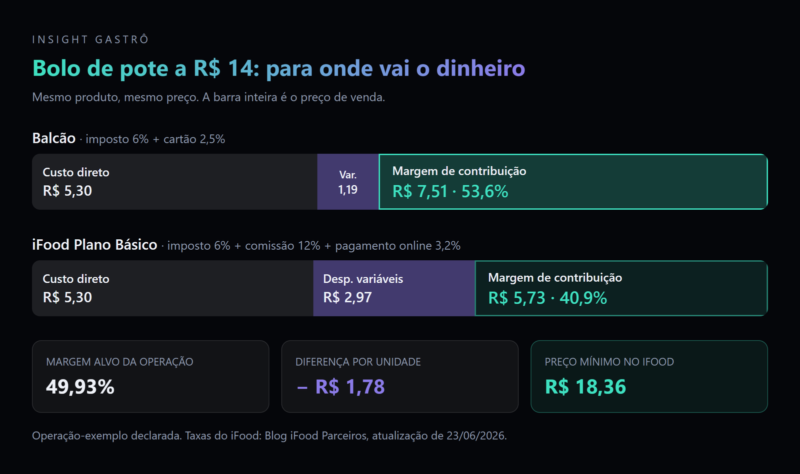 Para onde vão os R$ 14 do bolo de pote em cada canal, na operação-exemplo