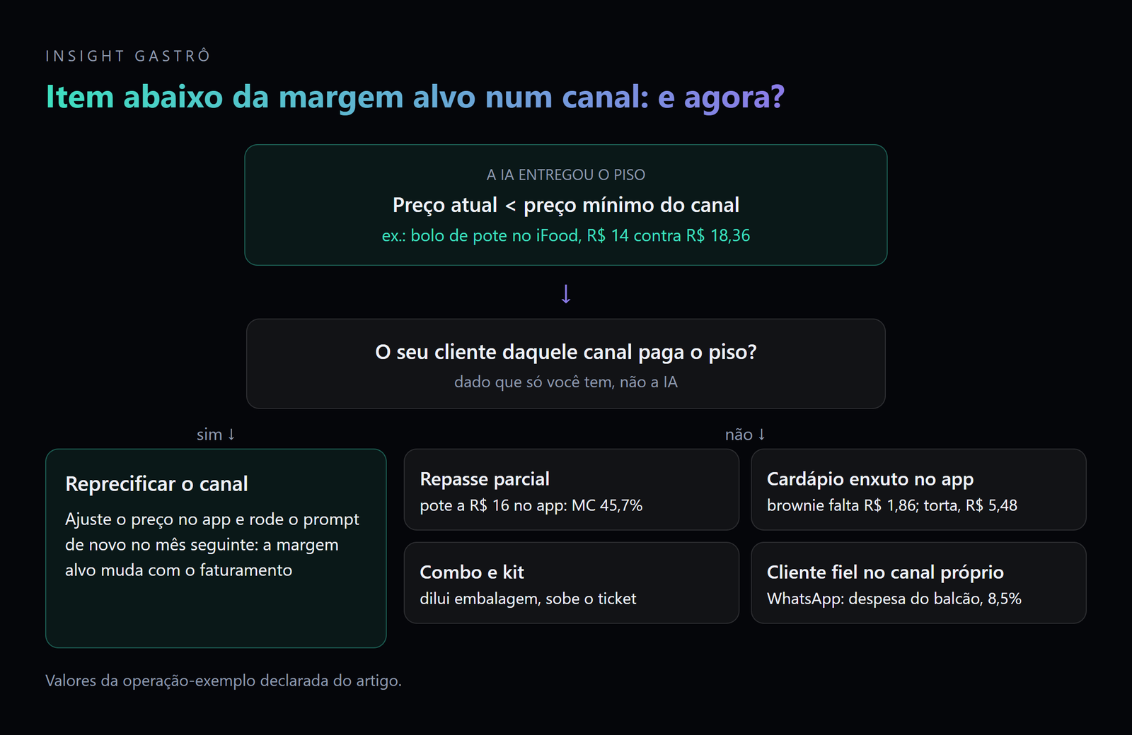 O que fazer quando um item fica abaixo da margem alvo num canal
