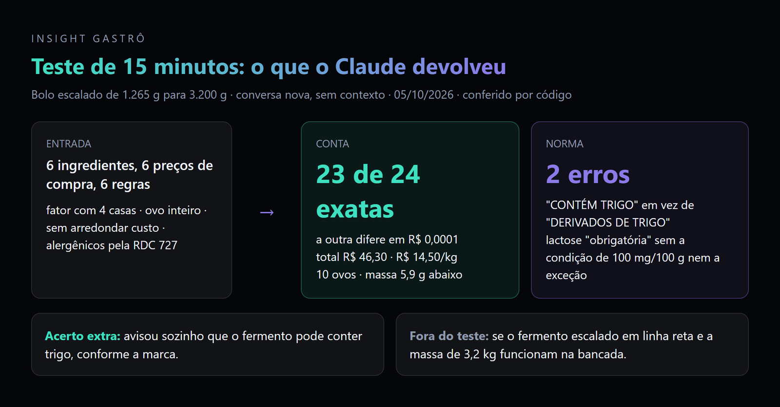 Resultado do teste de 15 minutos no Claude: conta exata em 23 de 24 verificações (a outra difere em R$ 0,0001), dois erros na parte de norma