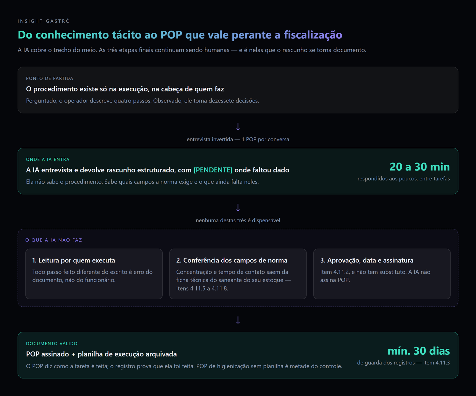 O caminho completo: o procedimento que só existe na execução, a entrevista de 20 a 30 minutos, as três etapas humanas que a IA não faz e o registro guardado por no mínimo 30 dias.