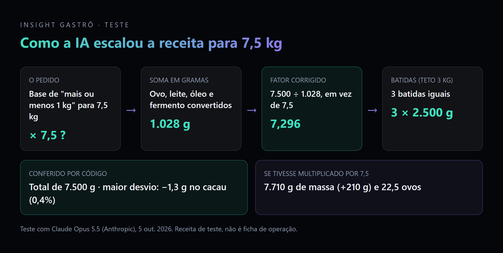 escalar receita com IA