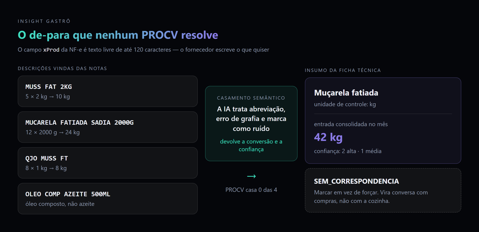 Três descrições diferentes de nota fiscal apontando para o mesmo insumo da ficha técnica, e a linha que deve ficar sem correspondência