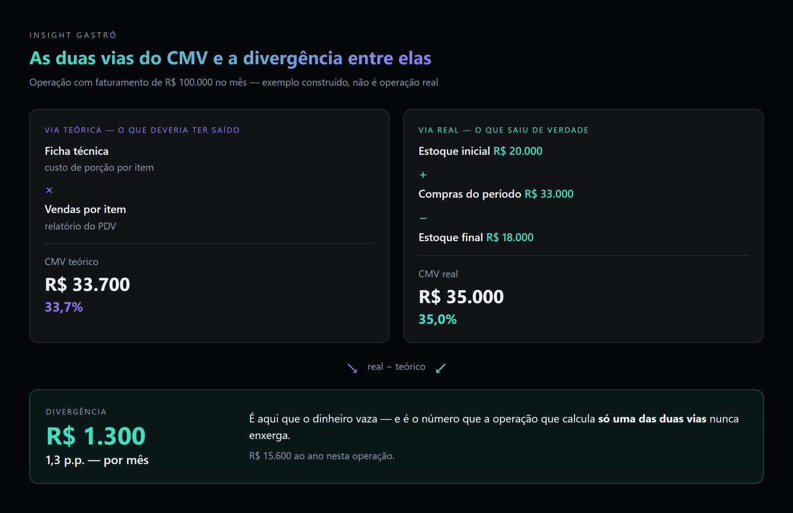 cmv real vs teórico