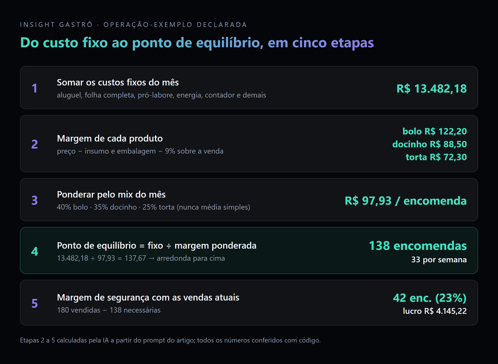 ponto de equilíbrio da confeitaria
