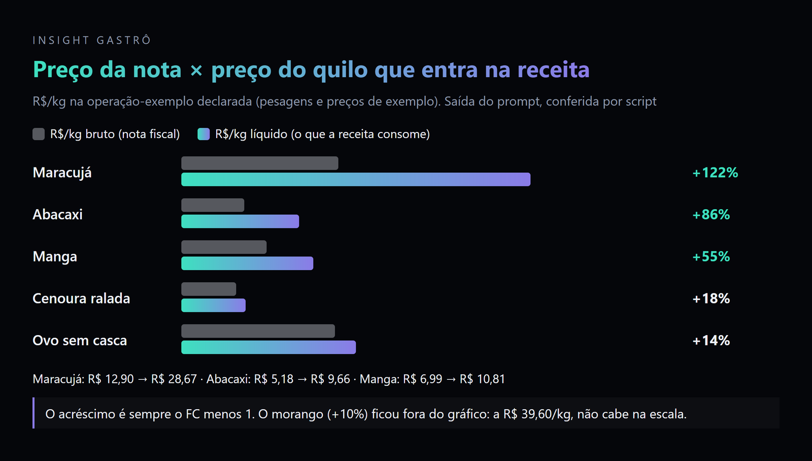 O preço da nota e o preço do quilo que entra na receita, na operação-exemplo