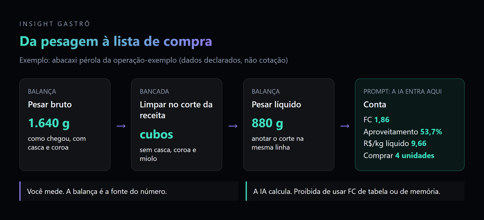 Da pesagem à lista de compra: onde a balança termina e a IA começa