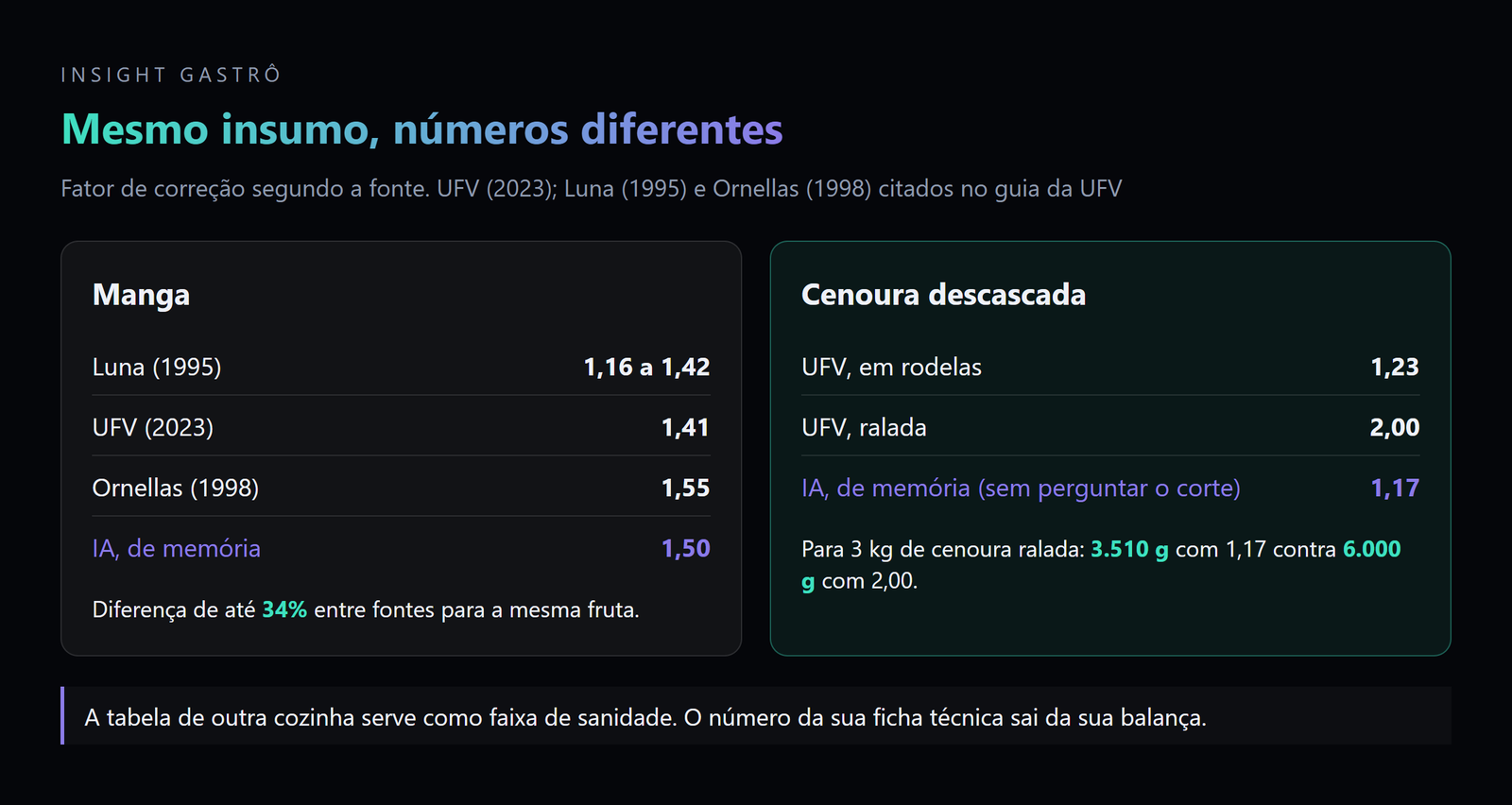 fator de correção com ia