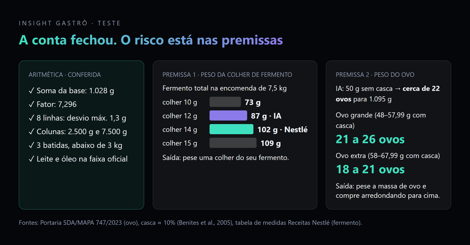 A conta fechou; o risco está nas duas premissas de conversão, o peso da colher de fermento e o peso do ovo