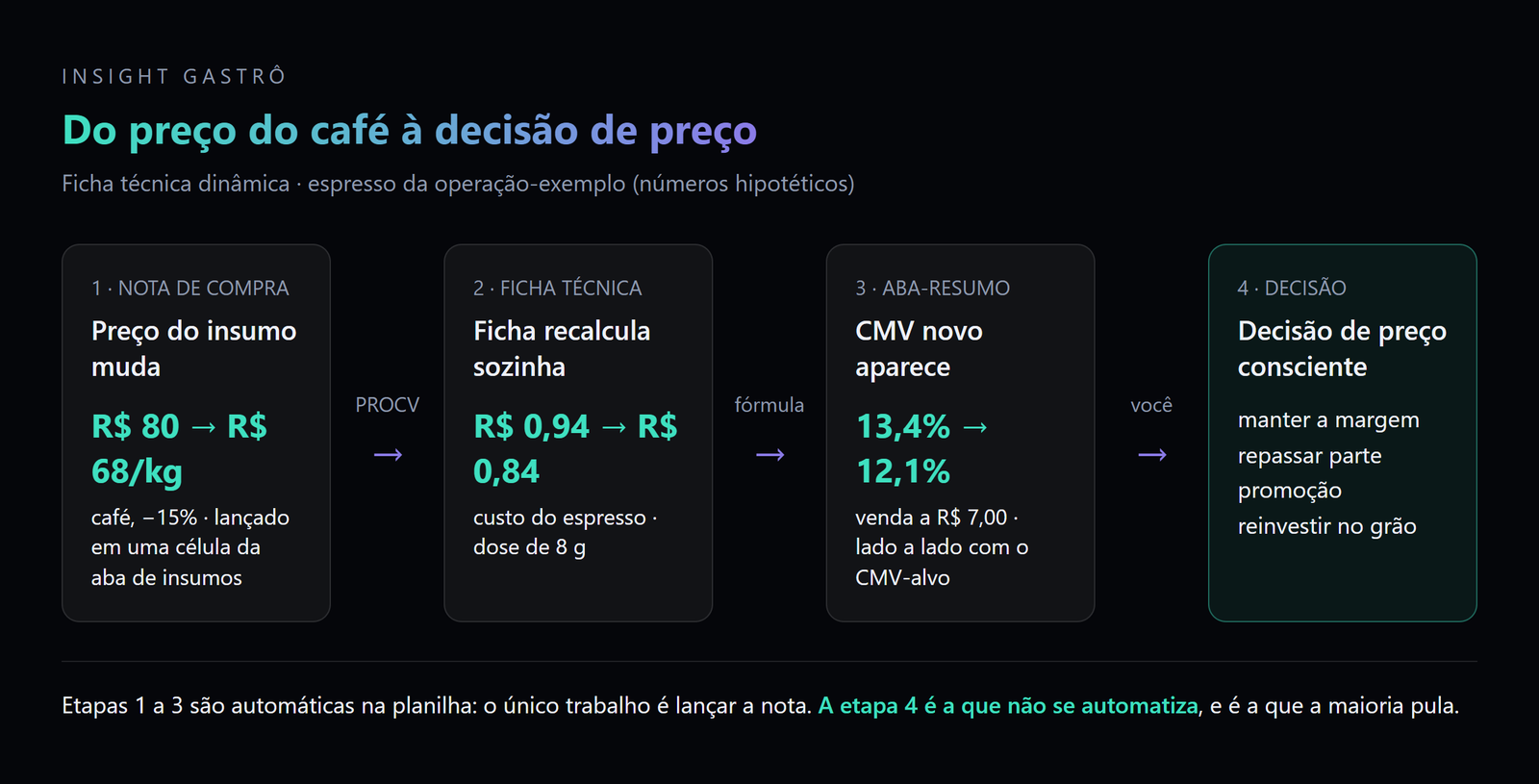 Na ficha técnica dinâmica, o preço novo do insumo chega ao CMV sozinho; a decisão de preço continua sendo sua